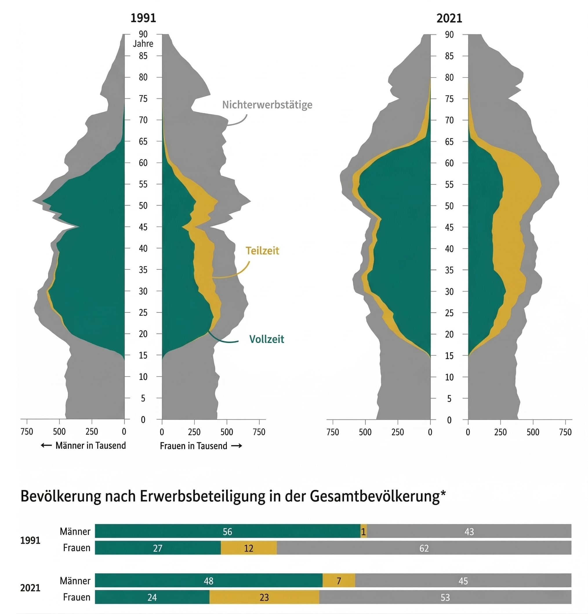 Bevölkerungs-Pyramiden 1991 und 2021 nach Geschlecht und Erwerbsbeteiligung, dazu Balkendiagramme mit Anteilen.